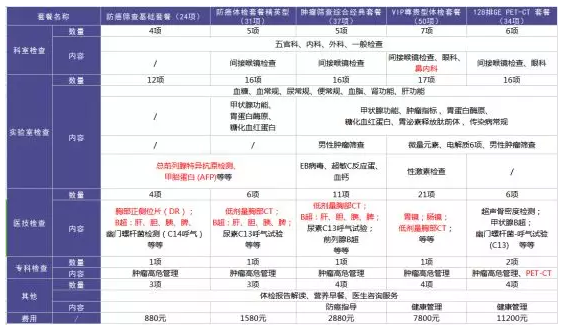 為什么每年體檢還是查不出癌？