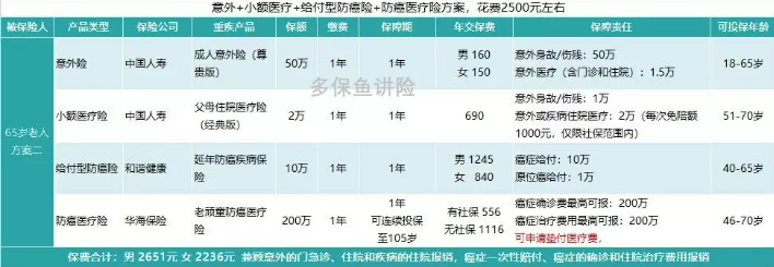 如何給50歲-70歲的父母，配置保險？