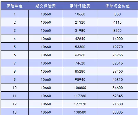 怎么讓退保損失降到最低？