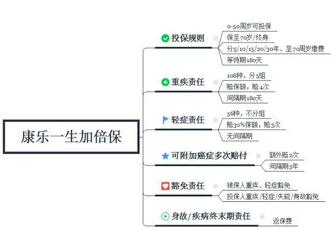 康樂(lè )一生加倍保，值得買(mǎi)嗎？
