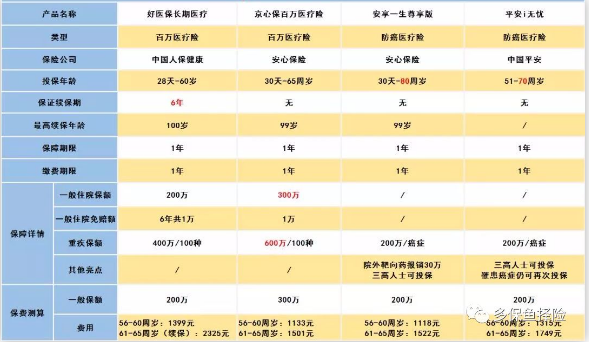 怎么給60歲的爸媽買(mǎi)保險？