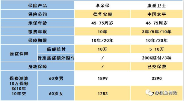 怎么給60歲的爸媽買(mǎi)保險？
