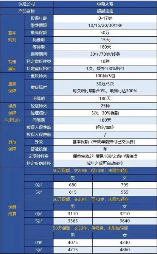 中荷人壽超越寶寶少兒重疾險怎么樣？