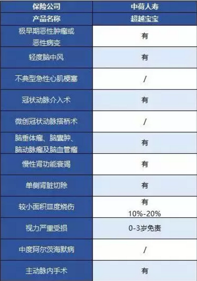 中荷人壽超越寶寶少兒重疾險怎么樣？