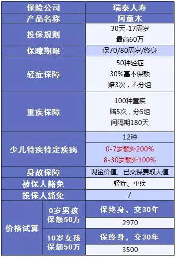 少兒多次賠付重疾險買(mǎi)哪款比較好？