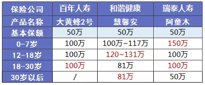 少兒多次賠付重疾險買(mǎi)哪款比較好？