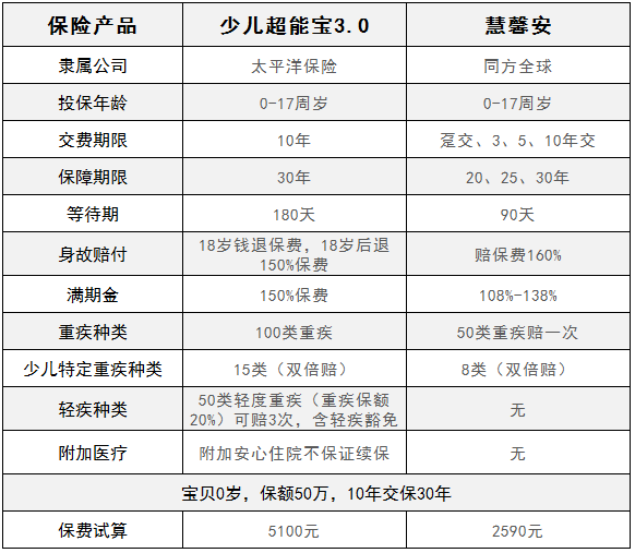 慧馨安少兒重疾險和少兒超能保，哪一款更劃算