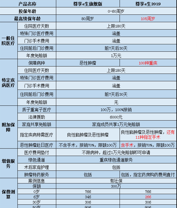  尊享e生2019怎么樣？值不值得購買(mǎi)