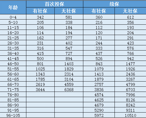 天安人壽惠醫保防癌版怎么樣？一年要交多少保費