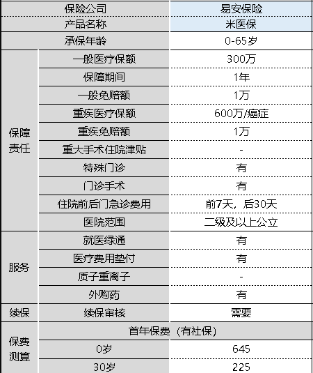 米醫保百萬(wàn)醫療險怎么樣 值不值得購買(mǎi)？