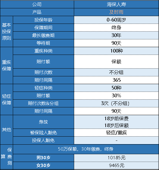 海保及時(shí)雨重疾險怎么樣 有什么特點(diǎn)？