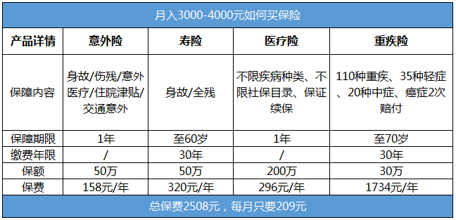 月入三四千的年輕人需要買(mǎi)哪些保險？