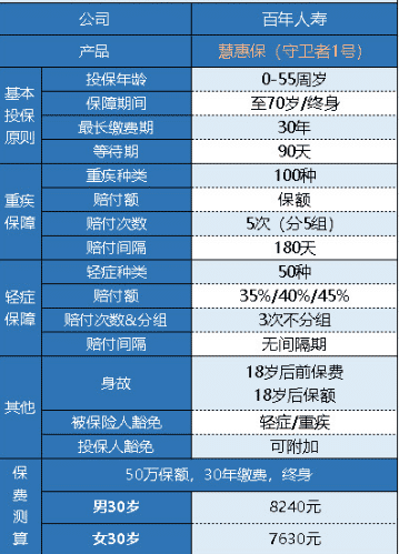  百年人壽守衛者1號重疾險怎么樣？