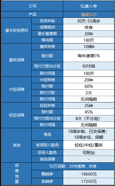 弘康臻愛(ài)520重疾險怎么樣 值不值得買(mǎi)？