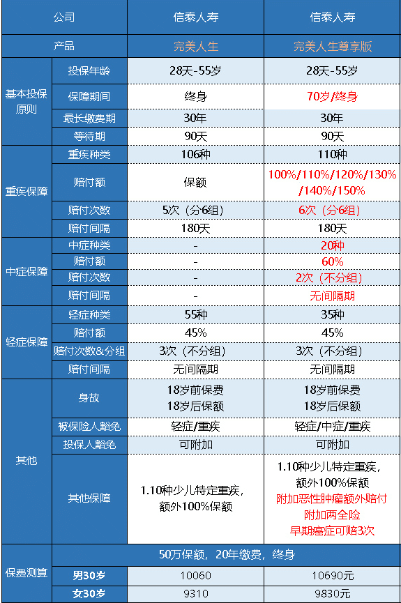  完美人生守護尊享版重疾險怎么樣 值不值得買(mǎi)？