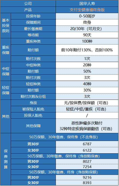 支付寶健康福終身重疾險怎么樣？