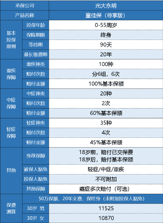 光大永明童佳保尊享版有什么特點(diǎn)？