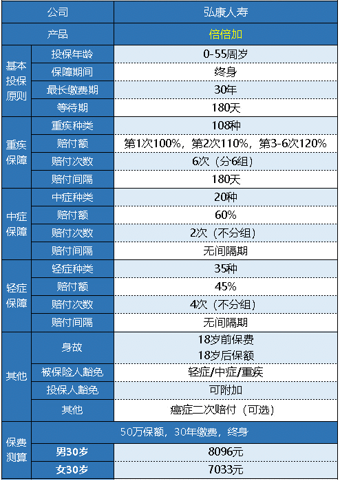  弘康人壽的倍倍加重疾險值得買(mǎi)嗎？
