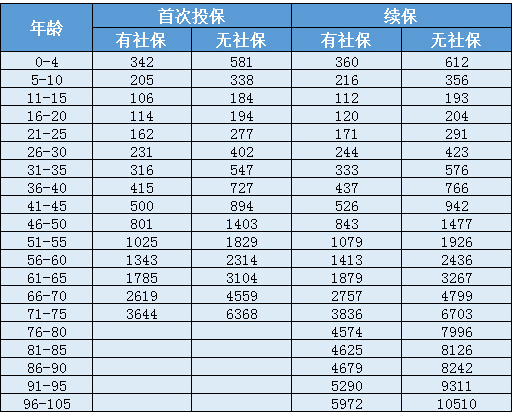 天安人壽惠醫保防癌版怎么樣？