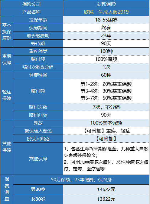 友邦欣悅一生成人版2019重疾險怎么樣？