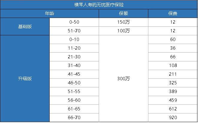 橫琴藥無(wú)憂(yōu)醫療險怎么樣？
