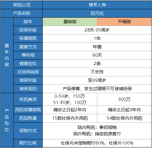 橫琴藥無(wú)憂(yōu)醫療險怎么樣？