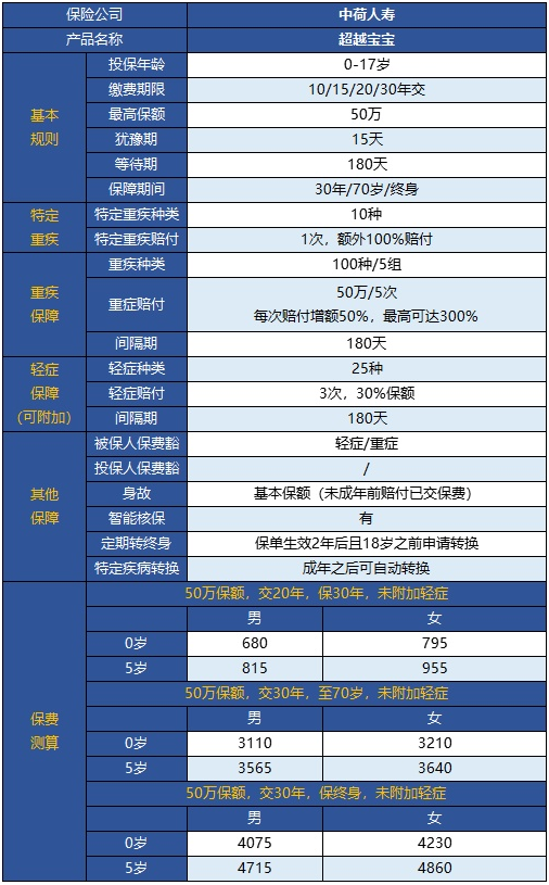  中荷超越寶寶兒童重疾險怎么樣？