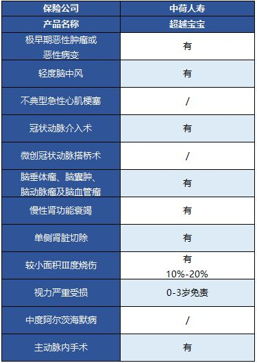  中荷超越寶寶兒童重疾險怎么樣？