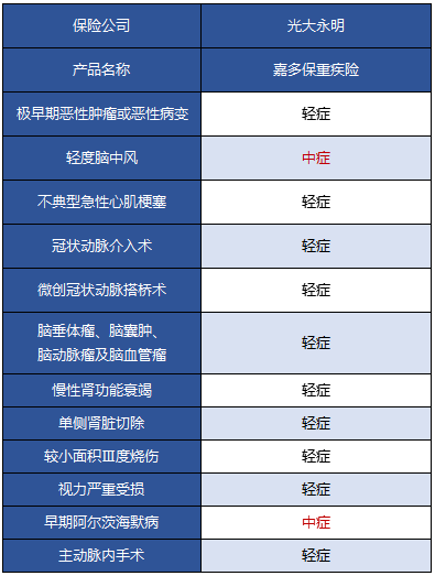 光大永明嘉多保重疾險好不好 值得買(mǎi)嗎？