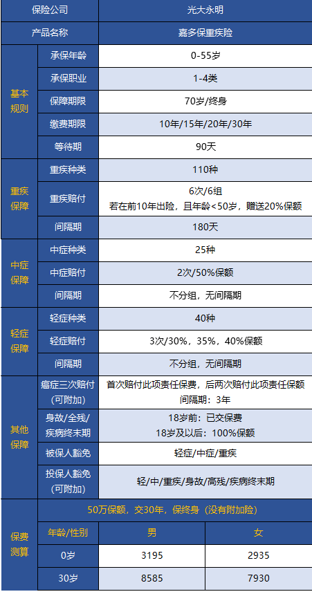 光大永明嘉多保重疾險好不好 值得買(mǎi)嗎？