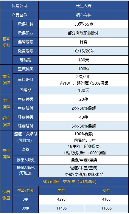  桐心守護重大疾病險值不值得購買(mǎi)？