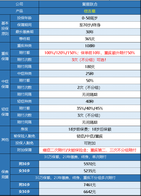 復星倍吉星重疾險怎么樣 值不值得購買(mǎi)？
