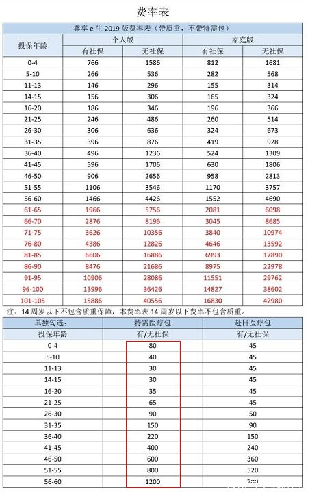  眾安尊享e生2019值不值得買(mǎi)？