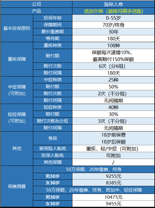  海保人壽的倍加爾保重疾險怎么樣？