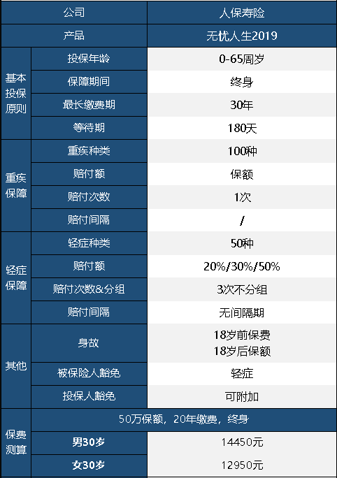 人保無(wú)憂(yōu)人生重疾險2019版怎么樣 值不值得買(mǎi)？