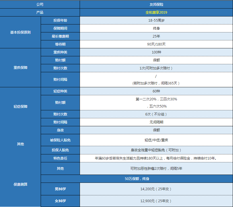 友邦全佑惠享2019版怎么樣 值不值得購買(mǎi)？