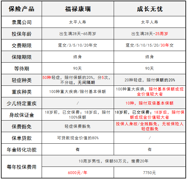 太平人壽旗下的福祿康瑞和成長(cháng)無(wú)憂(yōu) 哪一款更好？