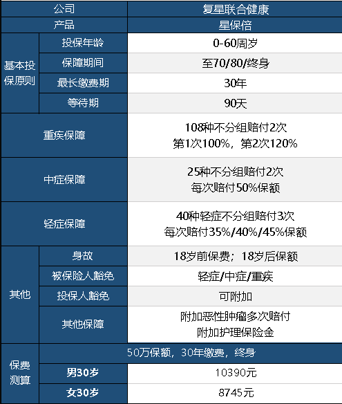 復星聯(lián)合星保倍怎么樣 值不值得購買(mǎi)？