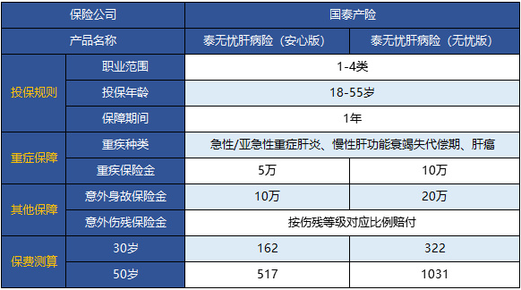  國泰泰無(wú)憂(yōu)肝病險怎么樣 值不值得買(mǎi)？