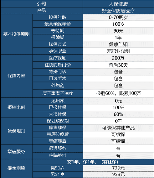 好醫保防癌醫療險怎么樣 值不值得買(mǎi)？