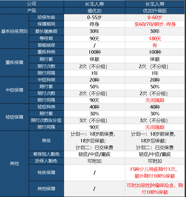 長(cháng)生優(yōu)加升級版重疾險怎么樣 值不值得買(mǎi)？