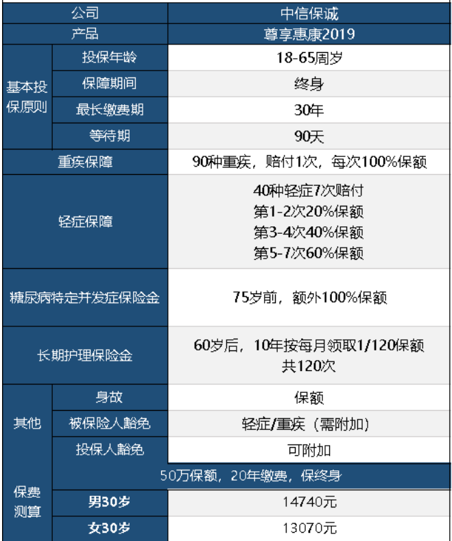中信保誠尊享惠康2019怎么樣 值不值得買(mǎi)？